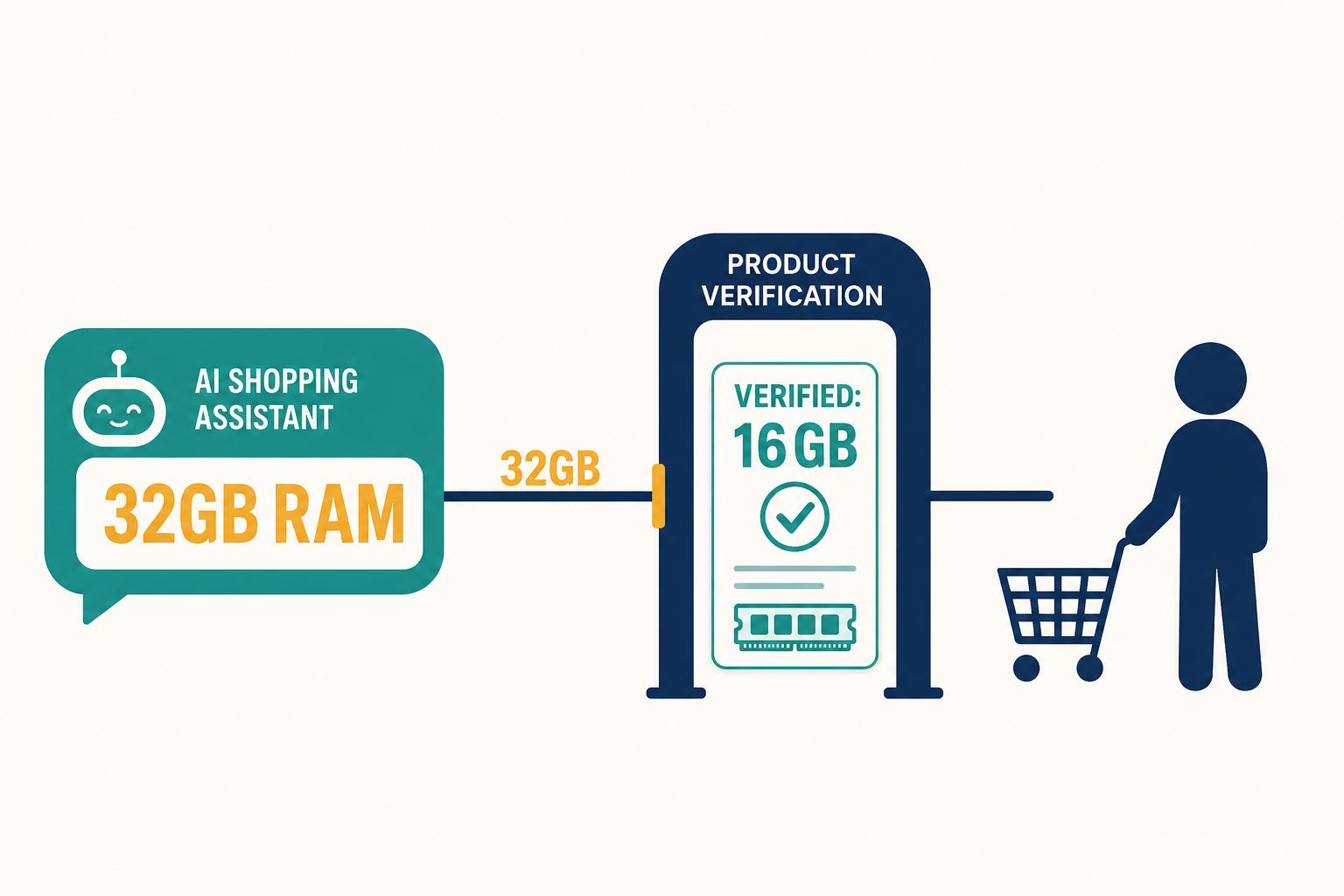 Your AI Shopping Assistant Converts 4x — Until It Makes One Thing Up