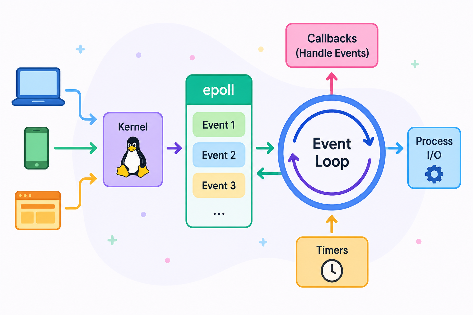 How epoll Wakeups Interact with PHP Event Loops