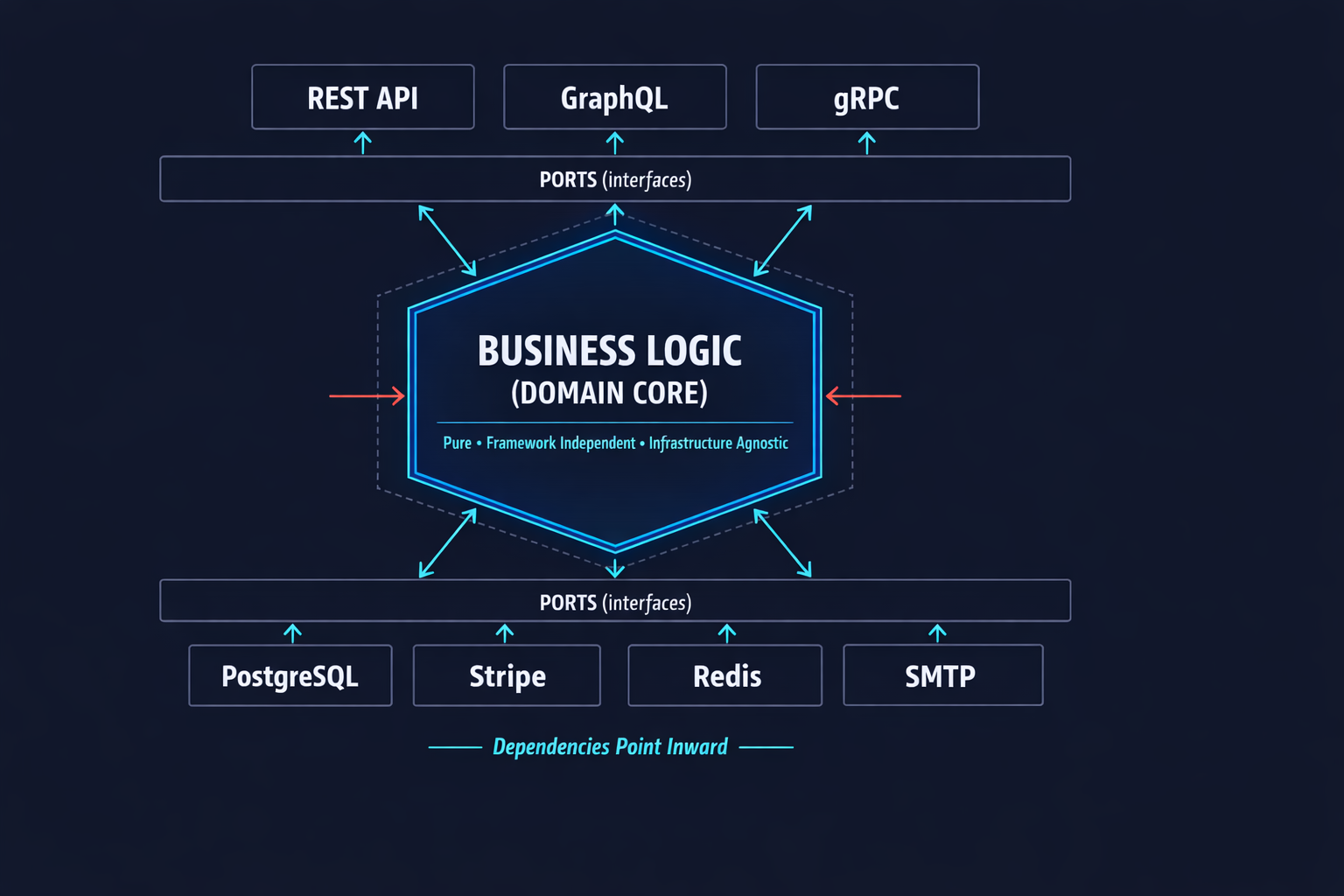 Architecture Series #3: Ports & Adapters Pattern