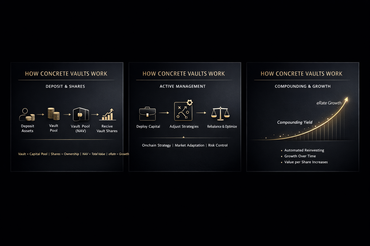Inside Concrete Vaults: How Your Capital Actually Grows