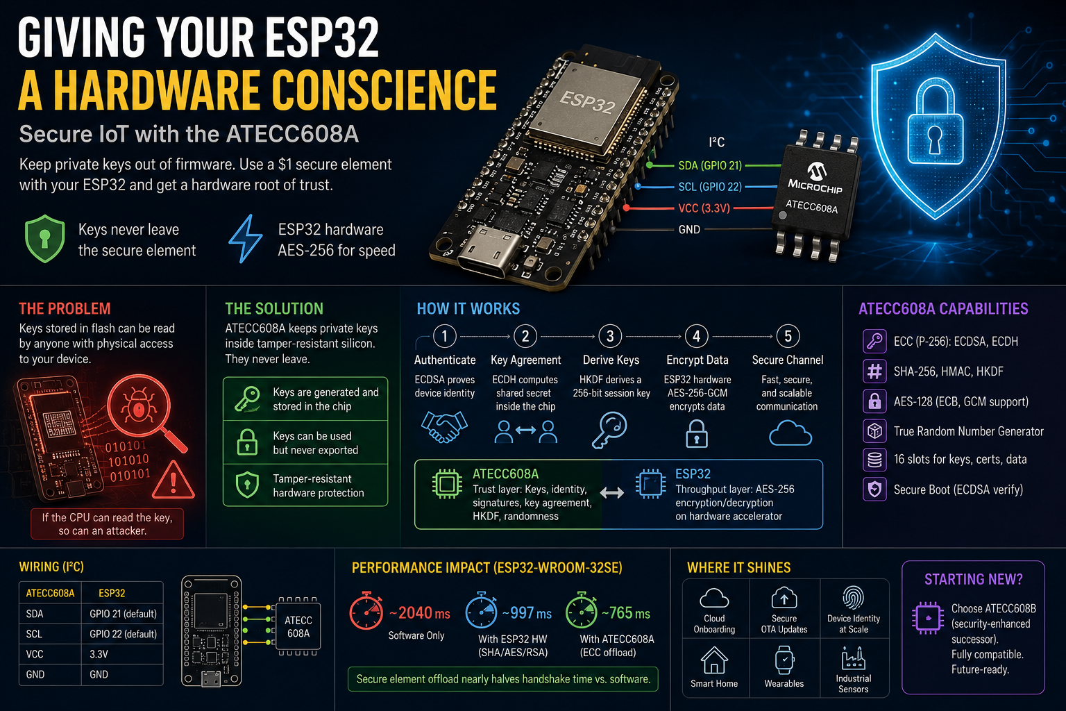 Giving Your ESP32 a Hardware Conscience: Secure IoT with the ATECC608A