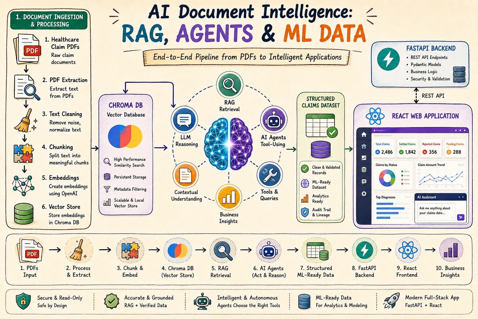 Stop Building Yet Another Chatbot: Build a Complete AI Document Intelligence Platform Instead