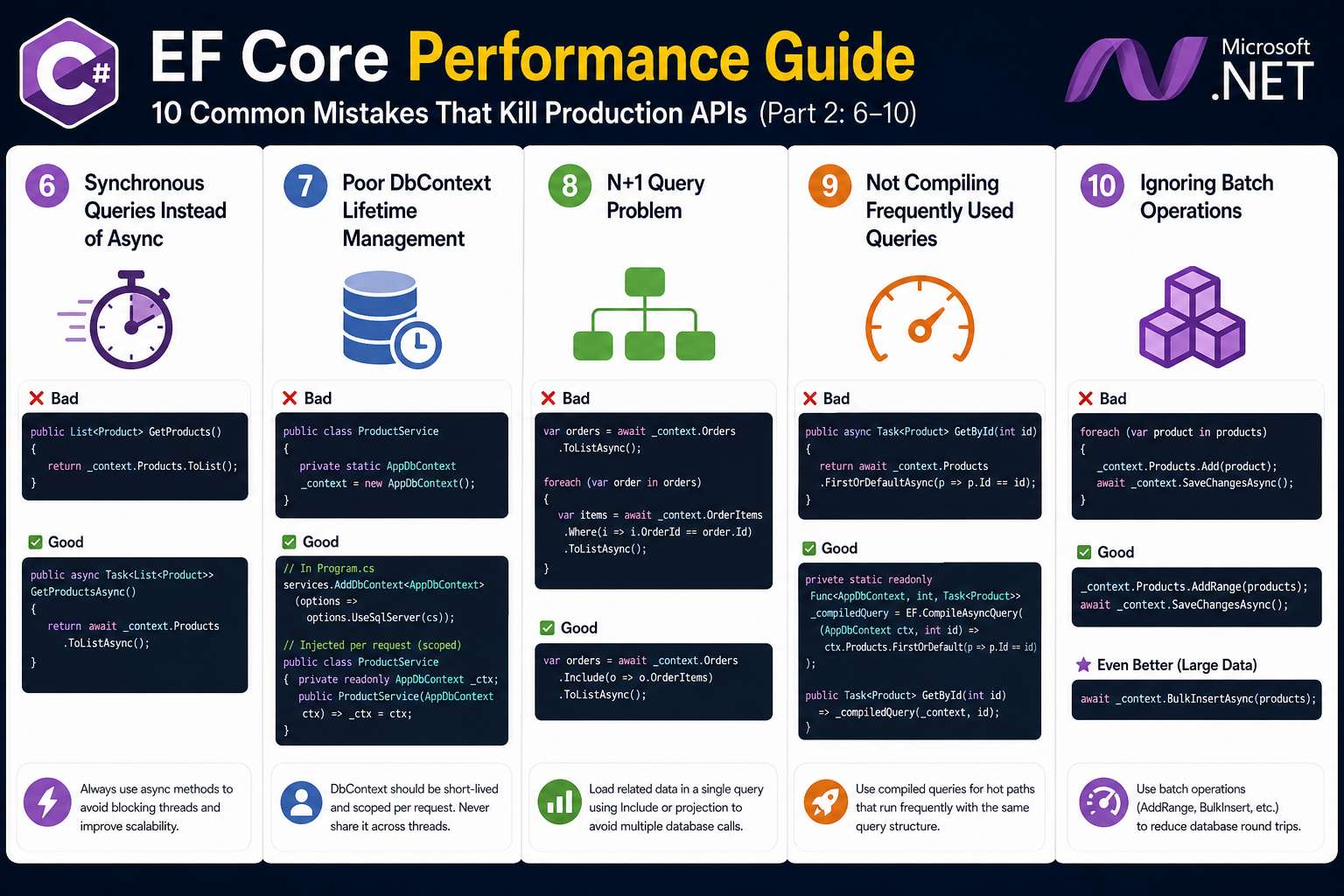 EF Core Performance Guide: 12 Mistakes That Kill Production APIs
