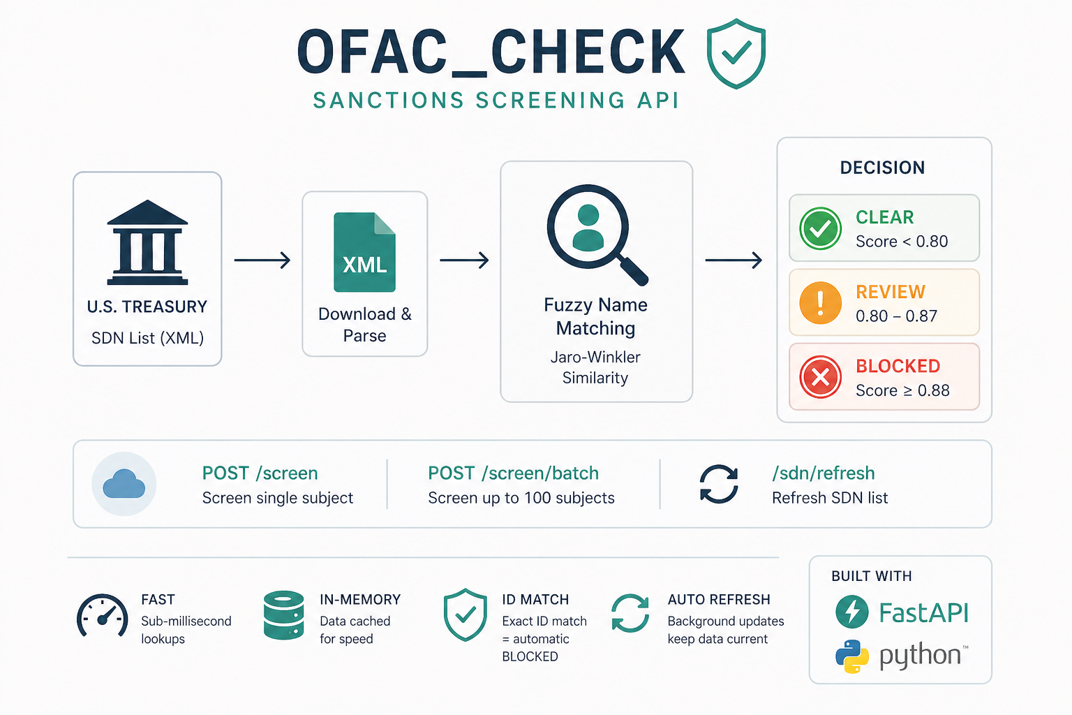 I Got Curious About OFAC and Built a Sanctions Screening API