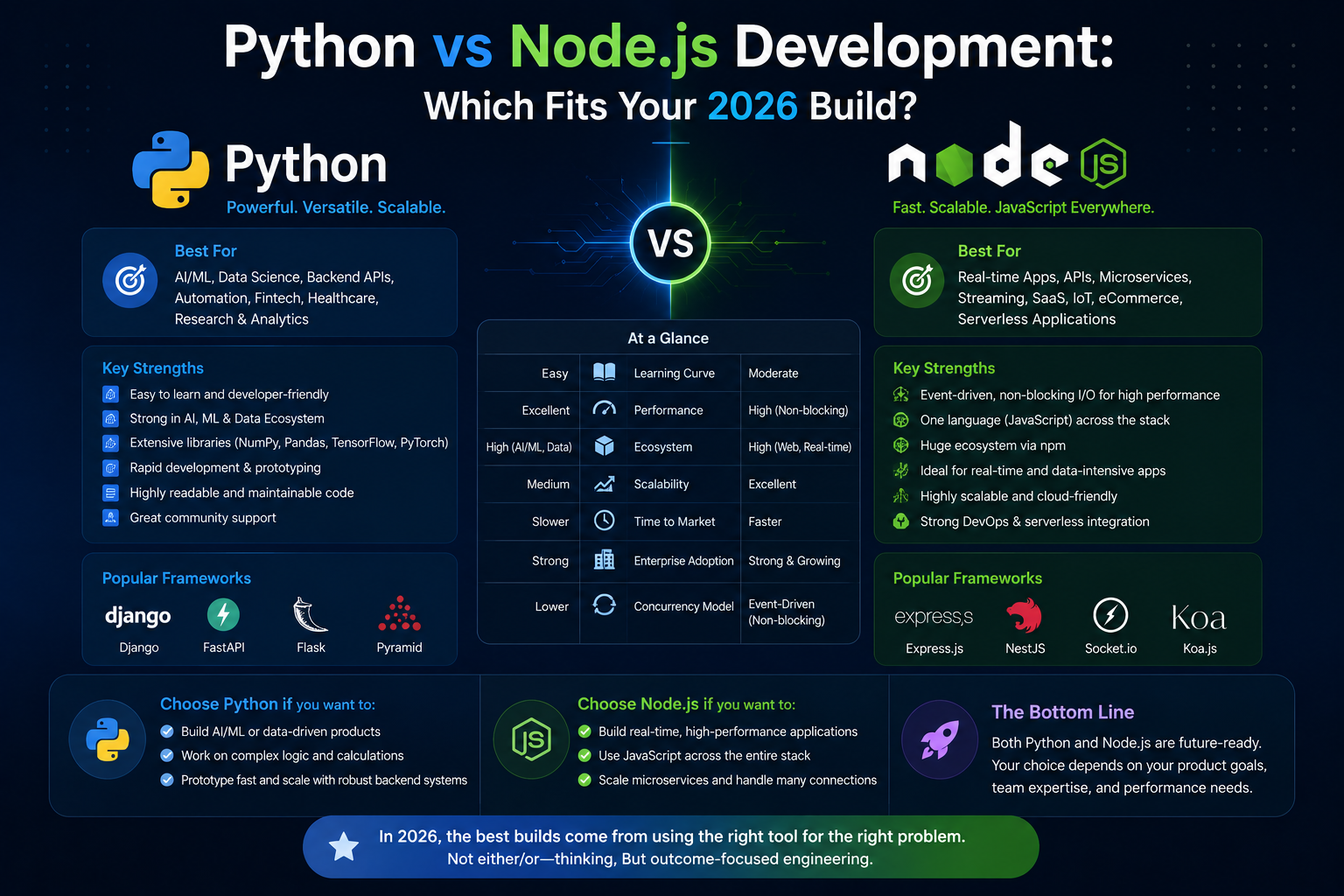 Python vs Node.js Development: Which Fits Your 2026 Build?