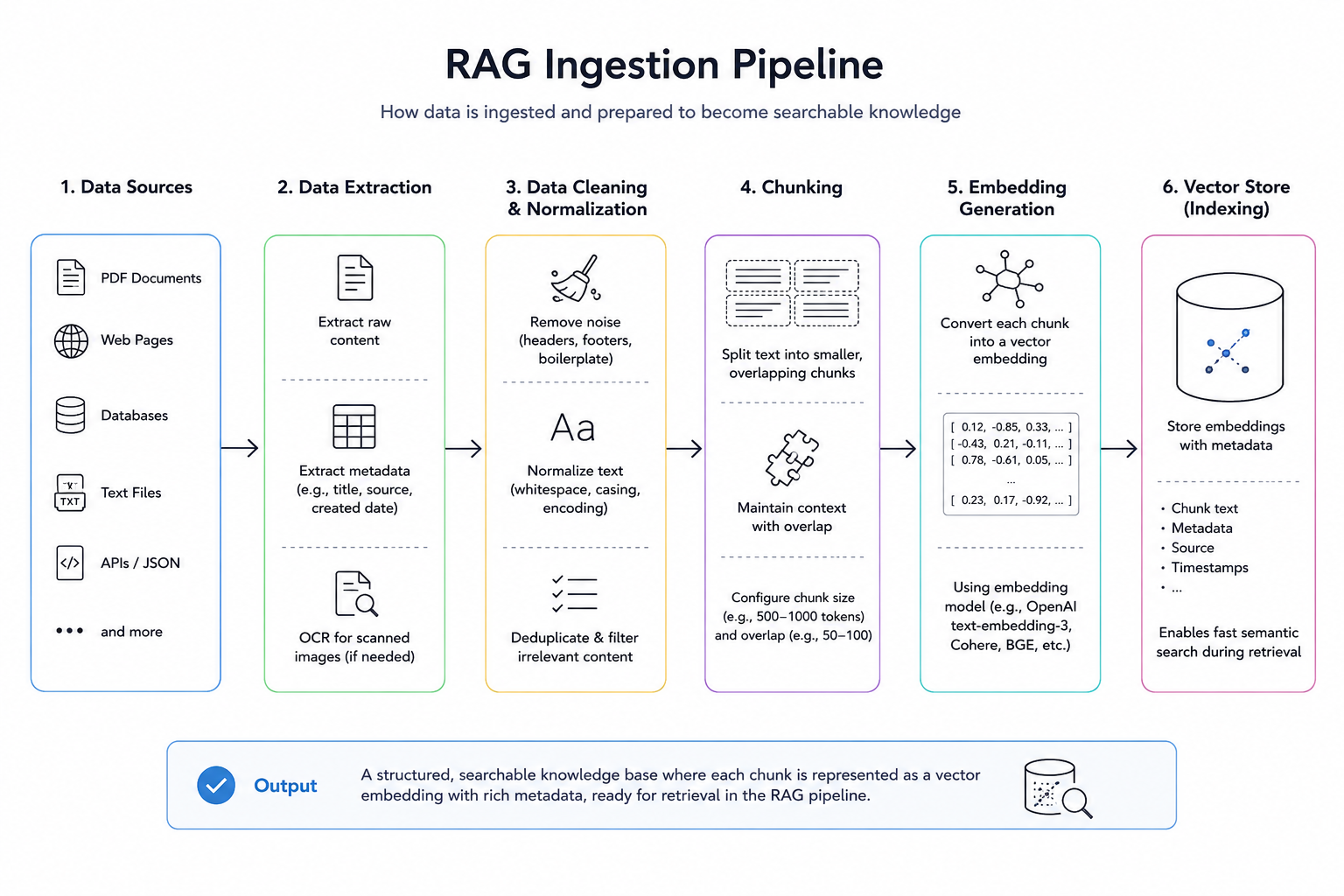 Building the First Multi-Model RAG Production-Ready Application