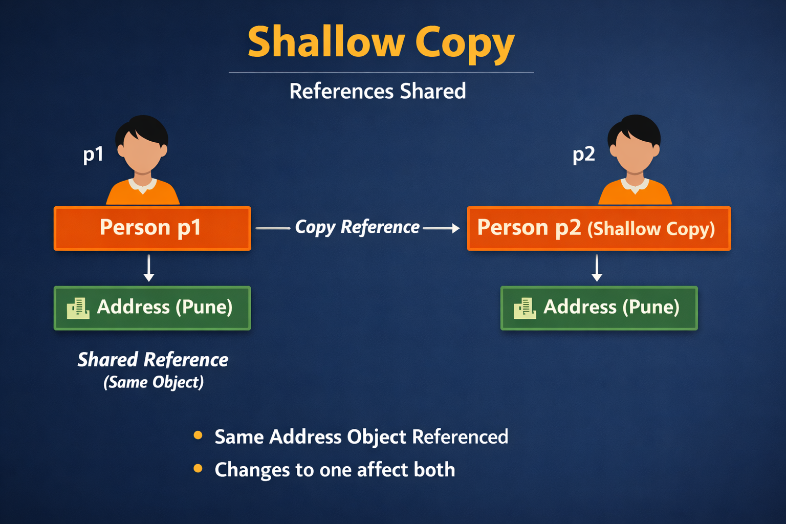 Deep Copy vs Shallow Copy in Java — Explained with Real Examples