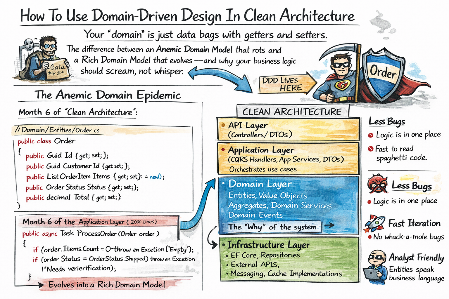 How To Use Domain-Driven Design In Clean Architecture