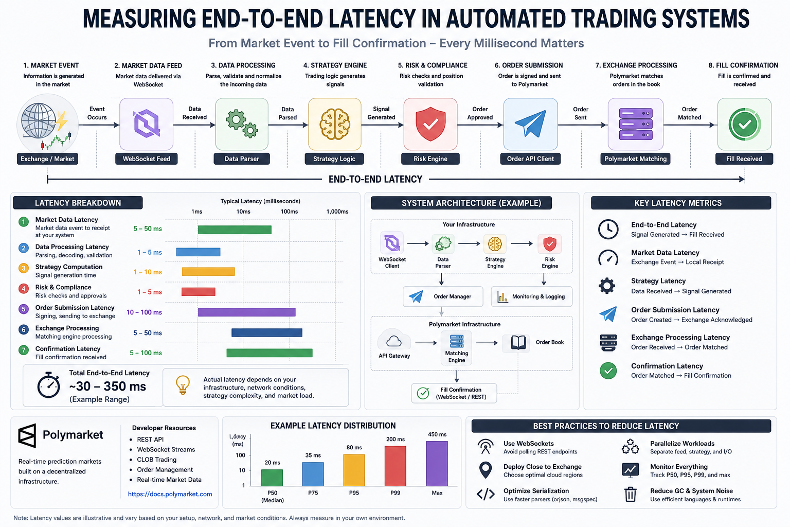 Measuring End-to-End Latency in Automated Trading Systems: A Deep Dive with Polymarket
