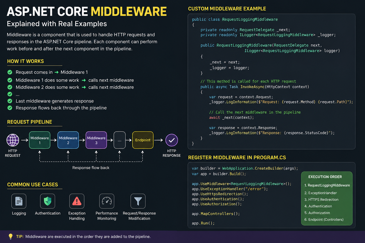 ASP.NET Core Middleware Explained with Real Examples