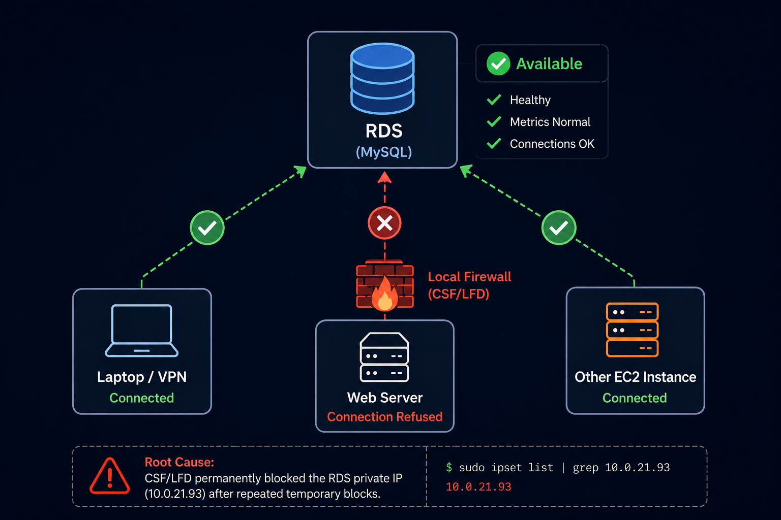 The Day an RDS Database Refused Only One Server