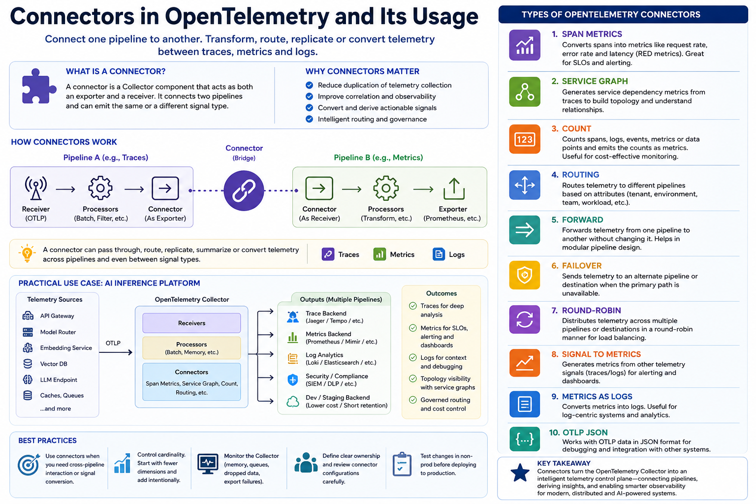 Day 166 — Connectors in OpenTelemetry and Their Usage: Connecting Telemetry Pipelines with…