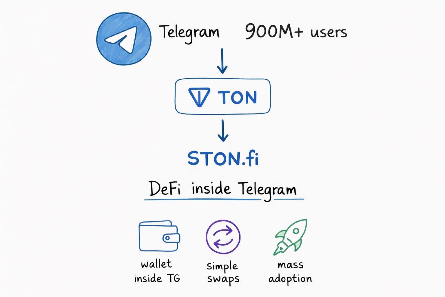 Why DEXs on TON Are Different: The Architecture Behind STON.fi