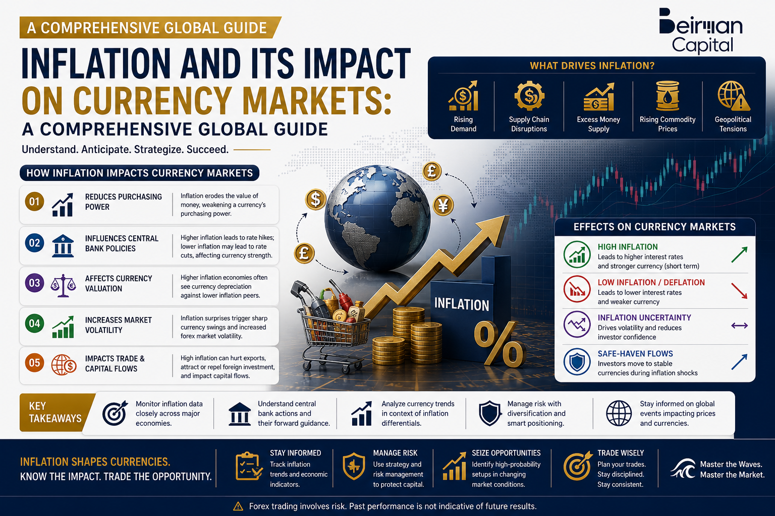 Inflation and Its Impact on Currency Markets: A Comprehensive Global Guide