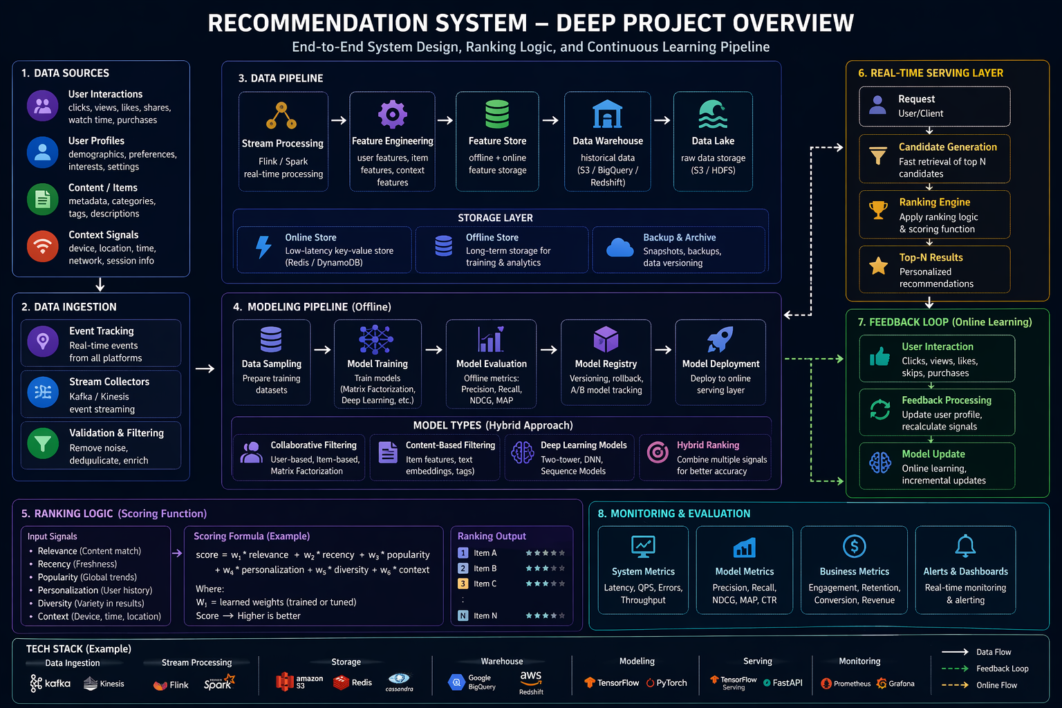 Why Feedback Loops Make or Break AI Systems (The Layer Most People Ignore)