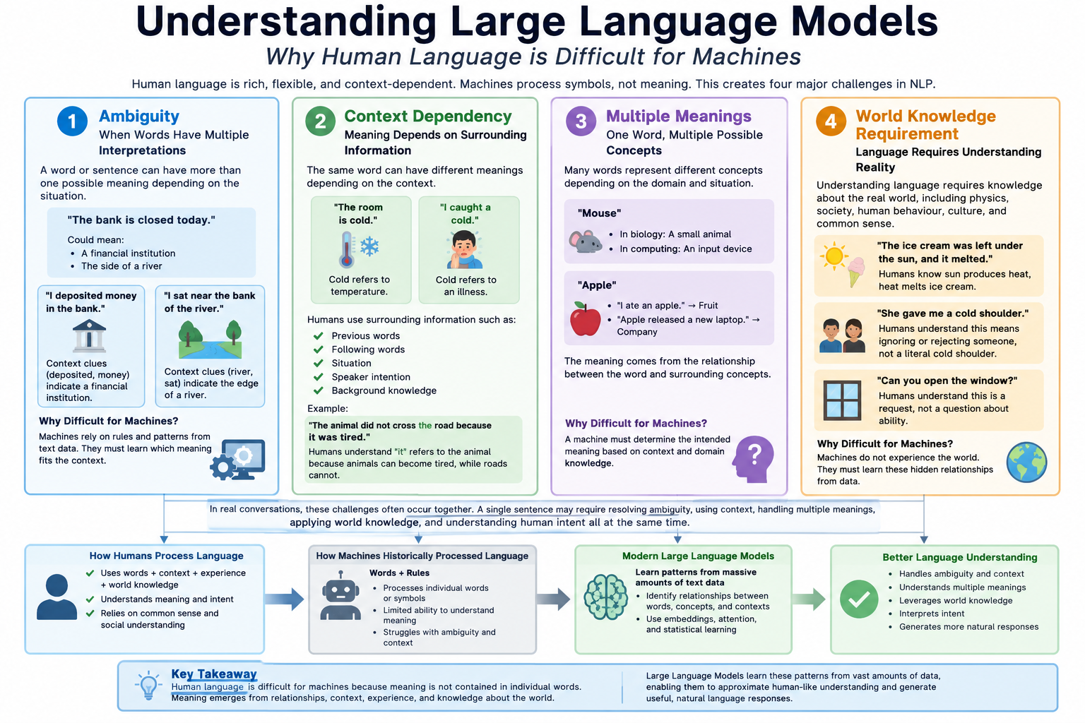 Understanding Large Language Models (Part 1): Why Human Language Is Difficult for Machines?
