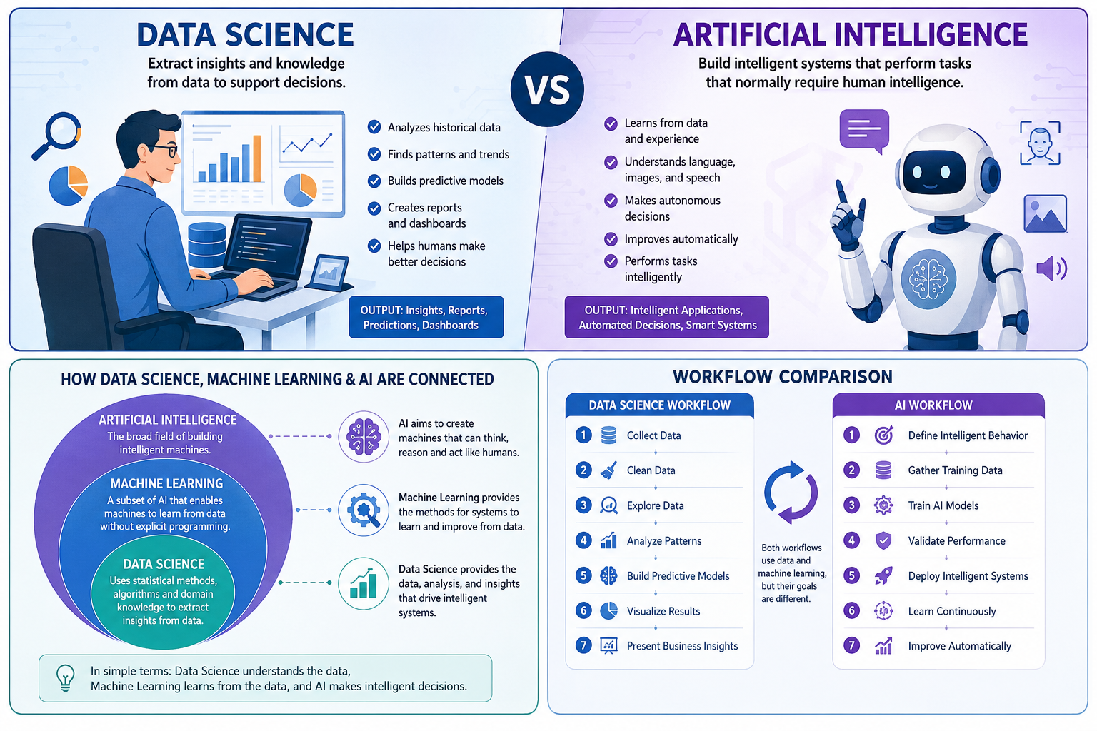 Data Science vs Artificial Intelligence: Understanding the Differences, Similarities, and…