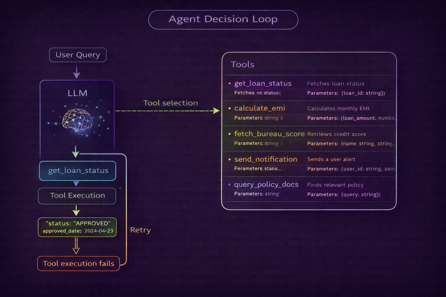 Agent Tool Use and Function Calling in Production — When Agents Reach Into the World