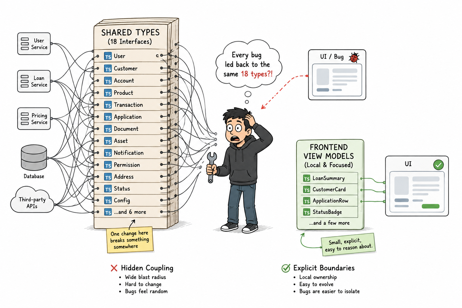 Every Frontend Bug Led Back to the Same 18 Shared Types
