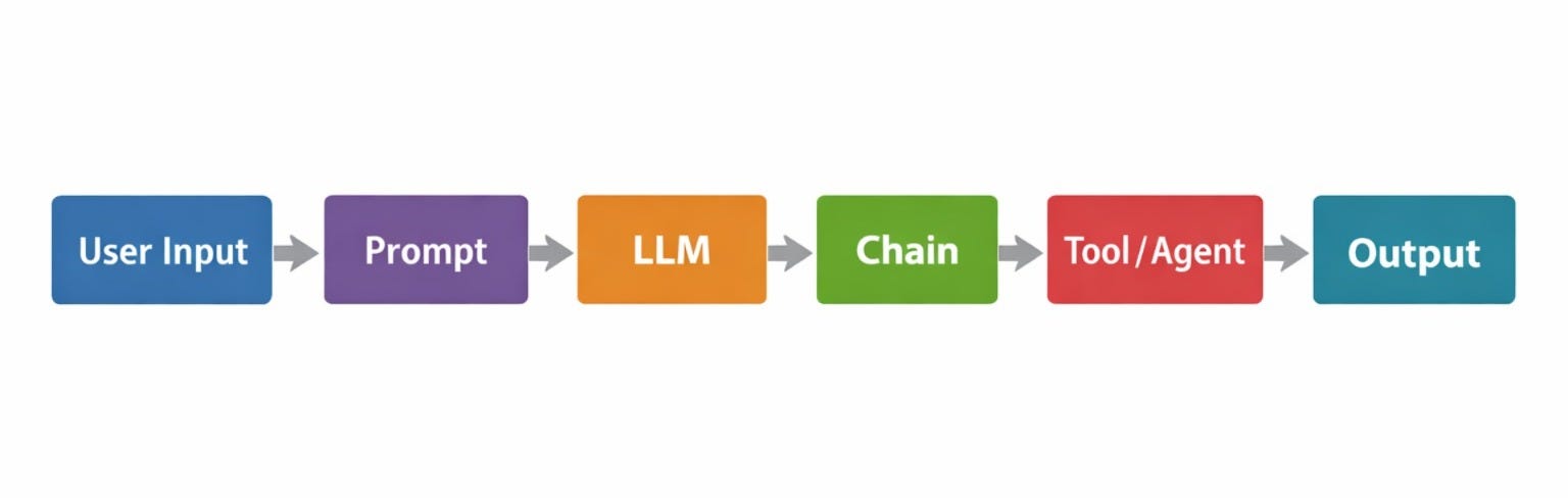 Master the Orchestration: A Deep Dive into the LangChain Ecosystem