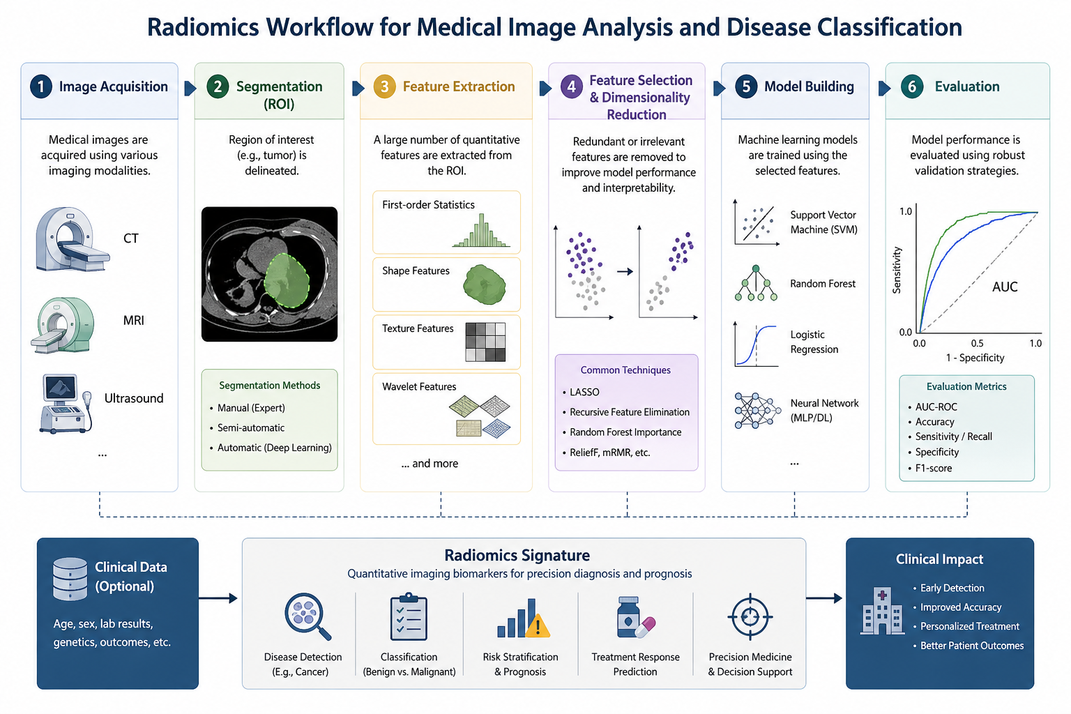Radiomics in Medical Imaging: Unlocking Hidden Patterns for Early Disease Detection