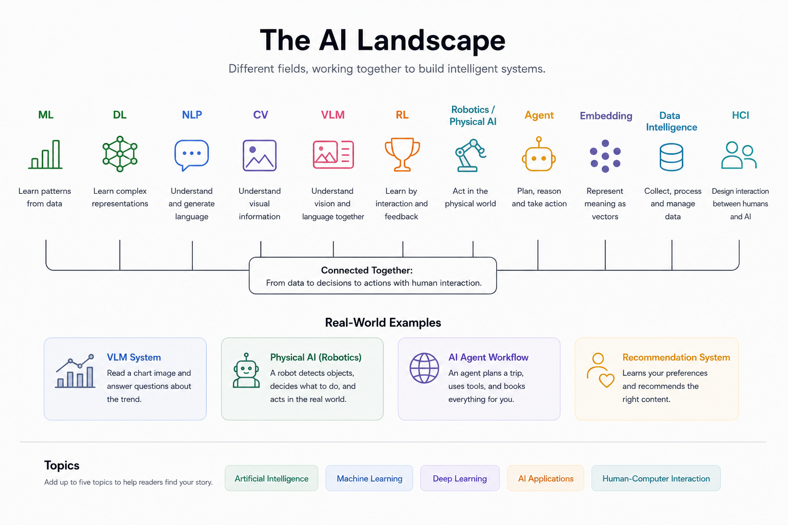 AI Is Not One Thing: Understanding the Modern AI Stack