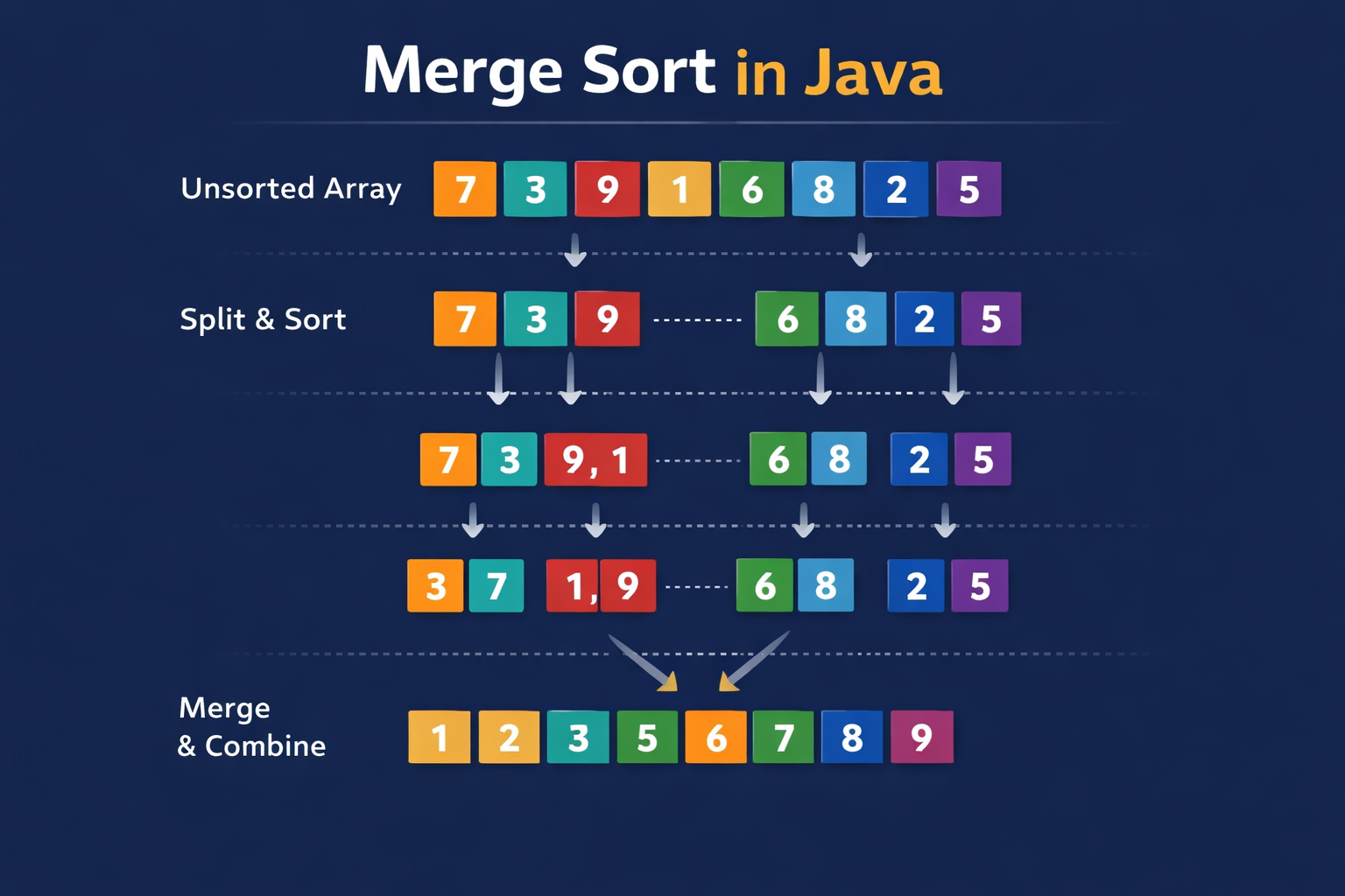 Merge Sort Algorithm in Java: Learn with Practical Examples