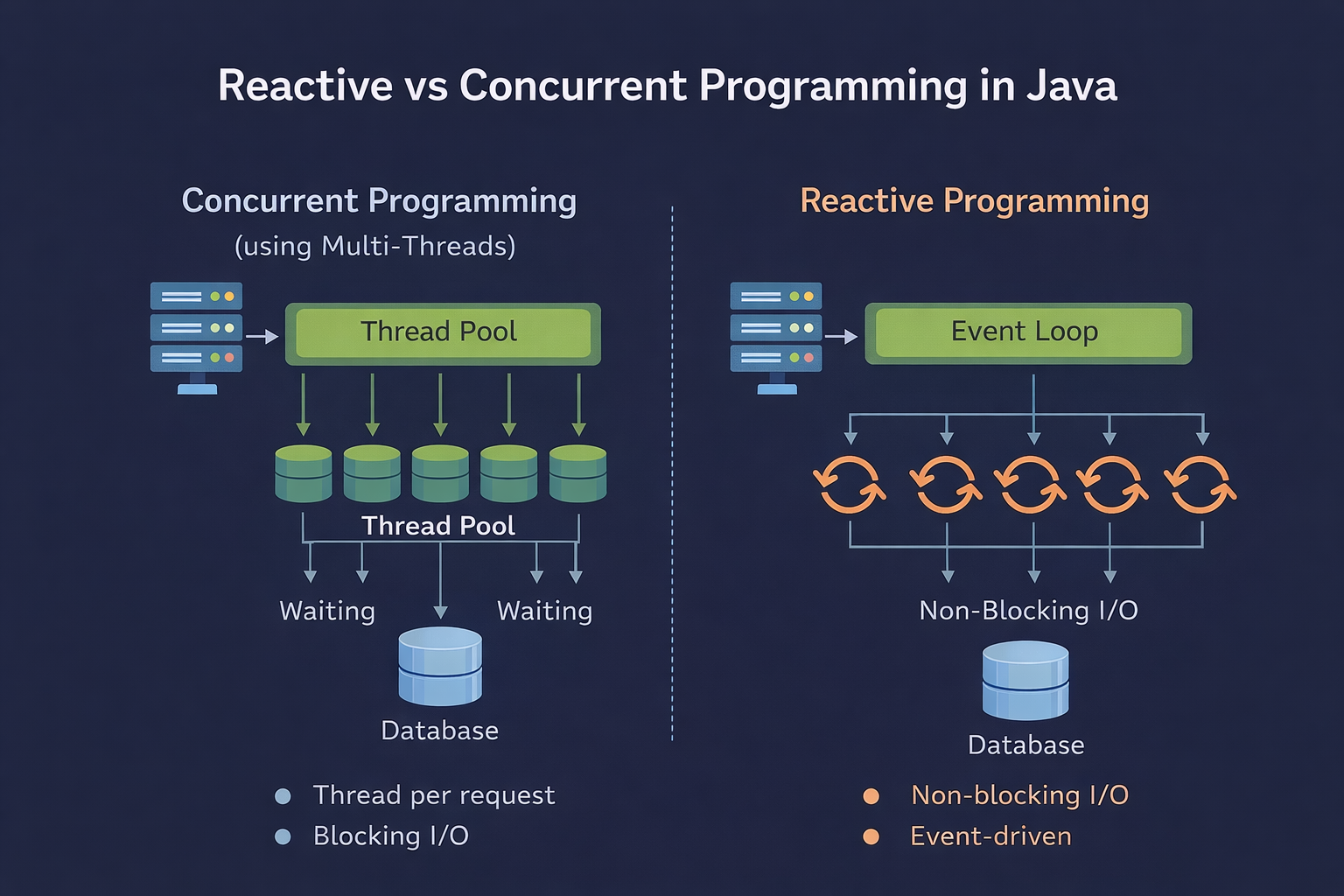 Reactive vs Concurrent Programming in Java