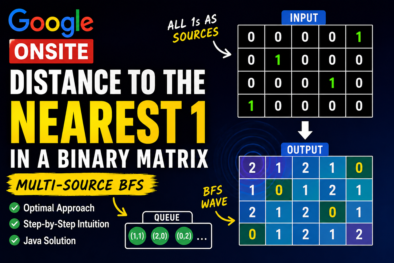 Google Onsite Interview Question #1: Distance to the Nearest 1 in a Binary Matrix