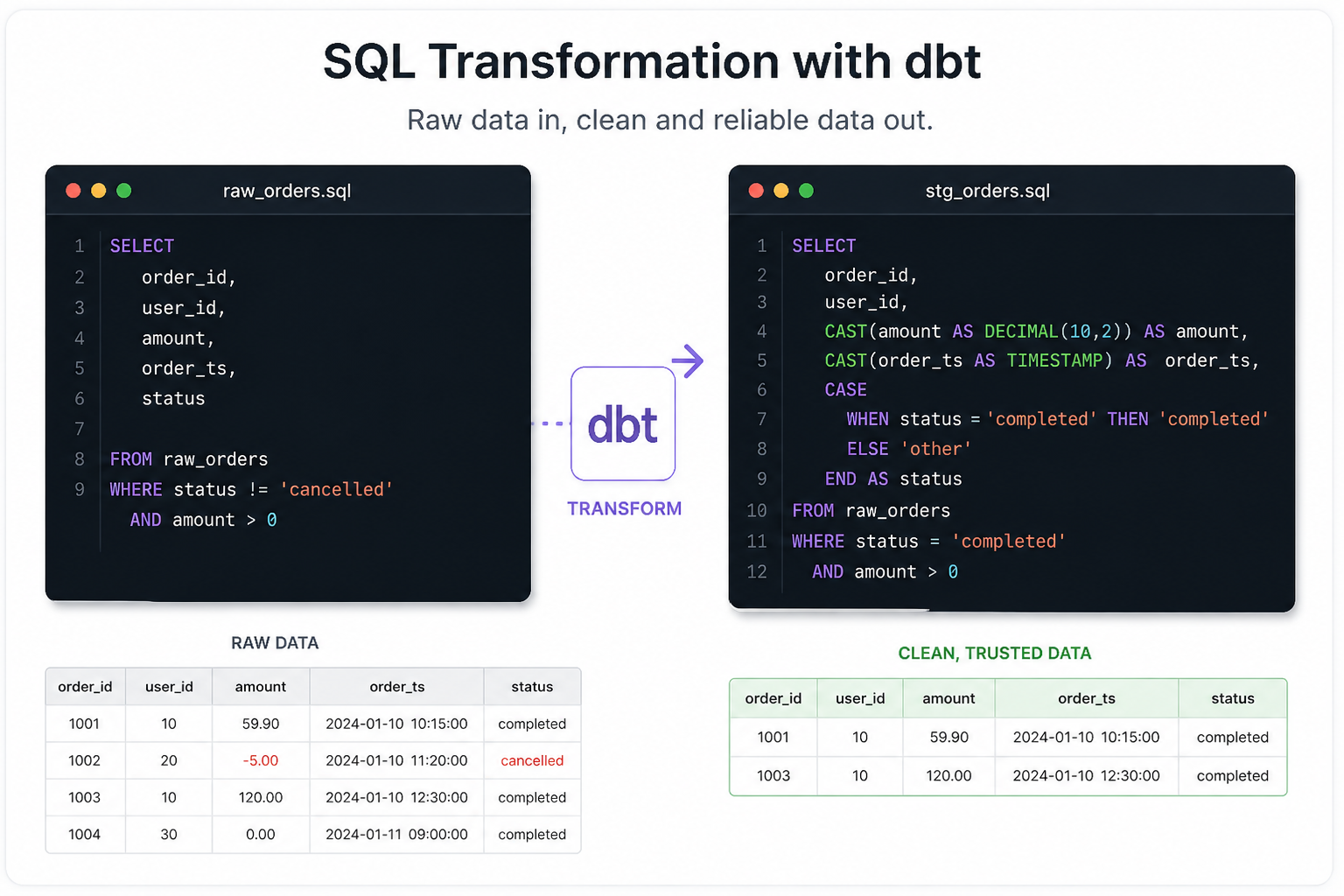 Stop Writing Messy SQL: How I Built My First dbt Project with DuckDB