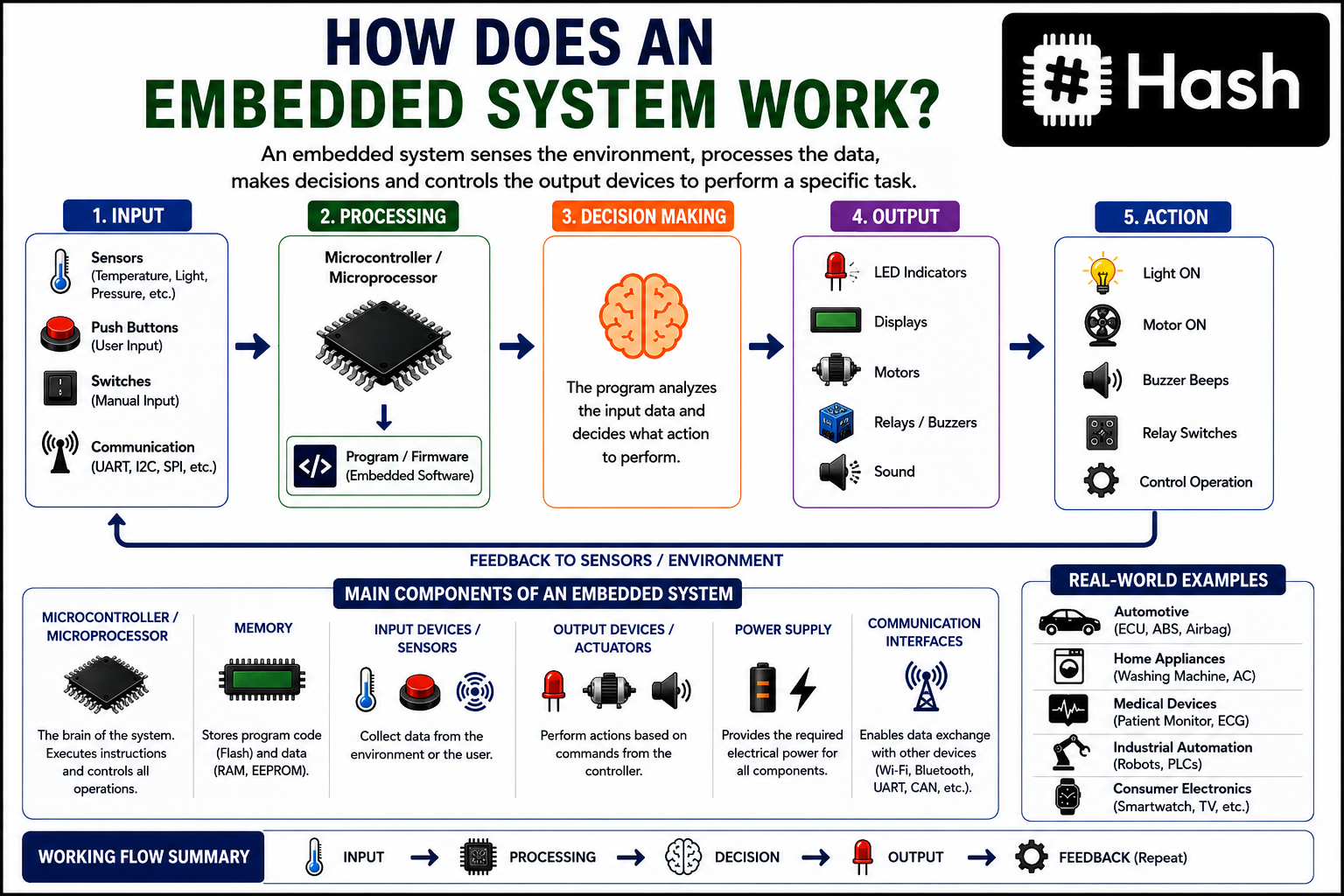 How Does an Embedded System Work? A Simple Guide for Beginners