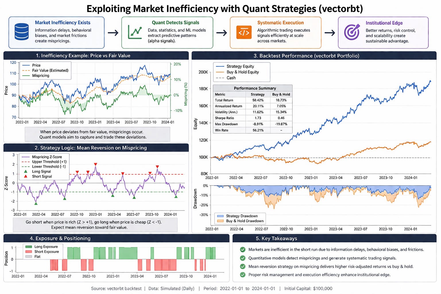 Market Inefficiency and the Role of Quantitative Finance in Institutional Investing