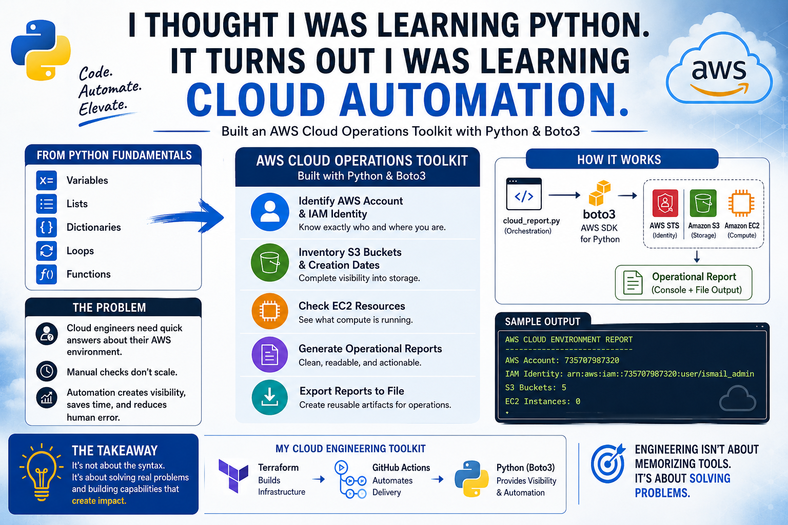 From Python Syntax to Cloud Operations: Building an AWS Cloud Operations Toolkit