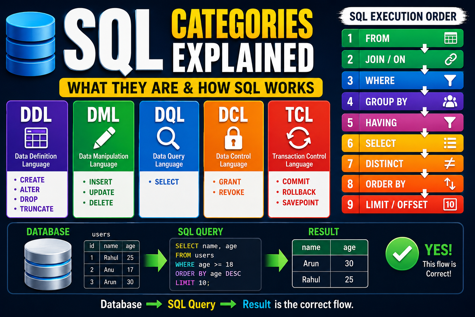SQL Categories Explained: What They Are and How SQL Queries Actually Work