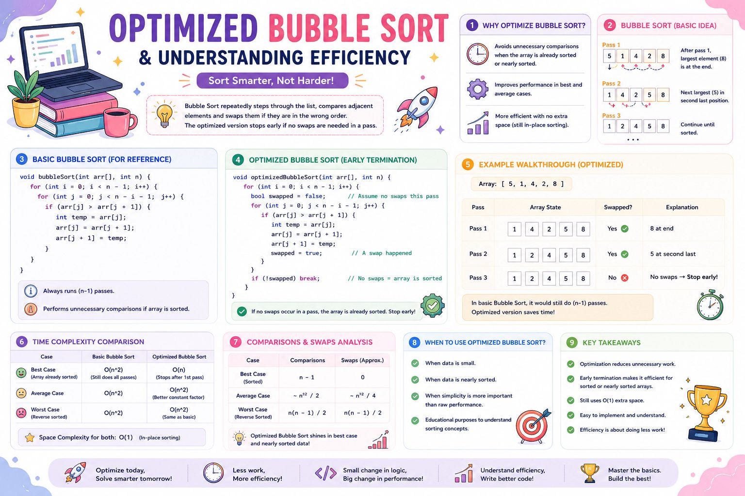 Day 95 of Learning Java & DSA: Optimized Bubble Sort and Understanding Efficiency