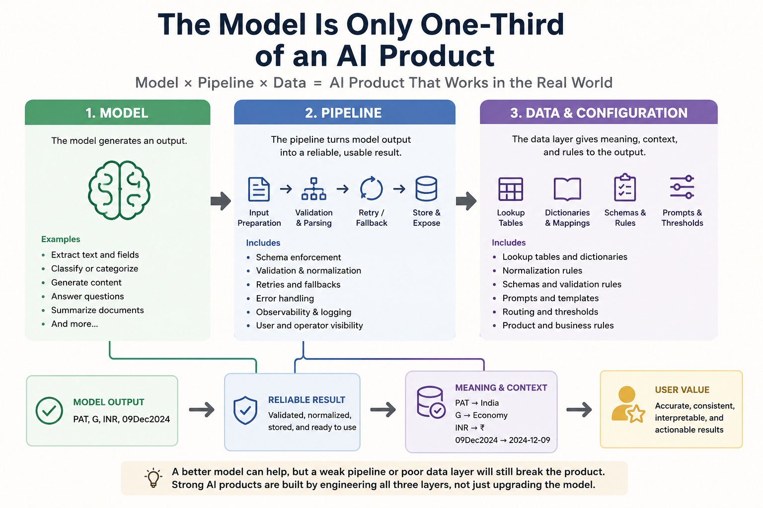 The Model Is Only One-Third of an AI Product