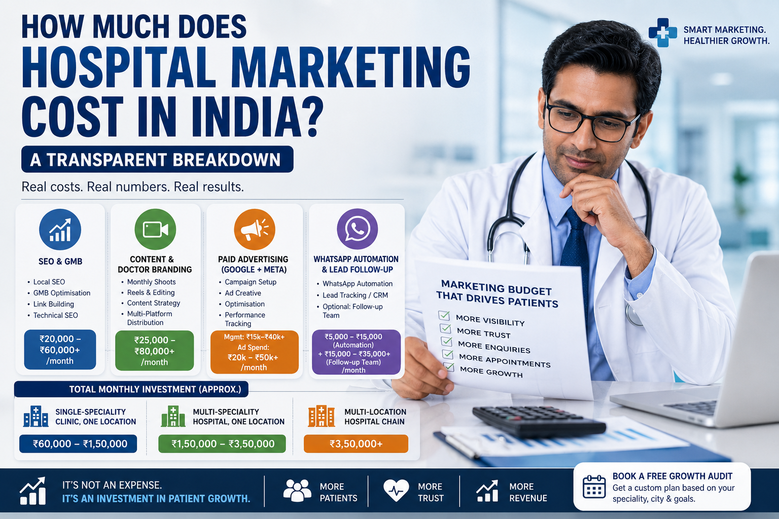 How Much Does Hospital Marketing Cost in India? A Transparent Breakdown