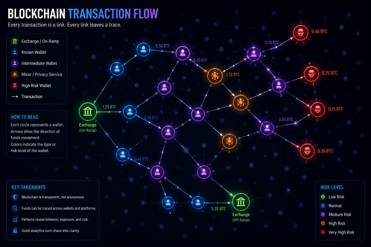 The Strange Reality of Tracing Money on the Blockchain