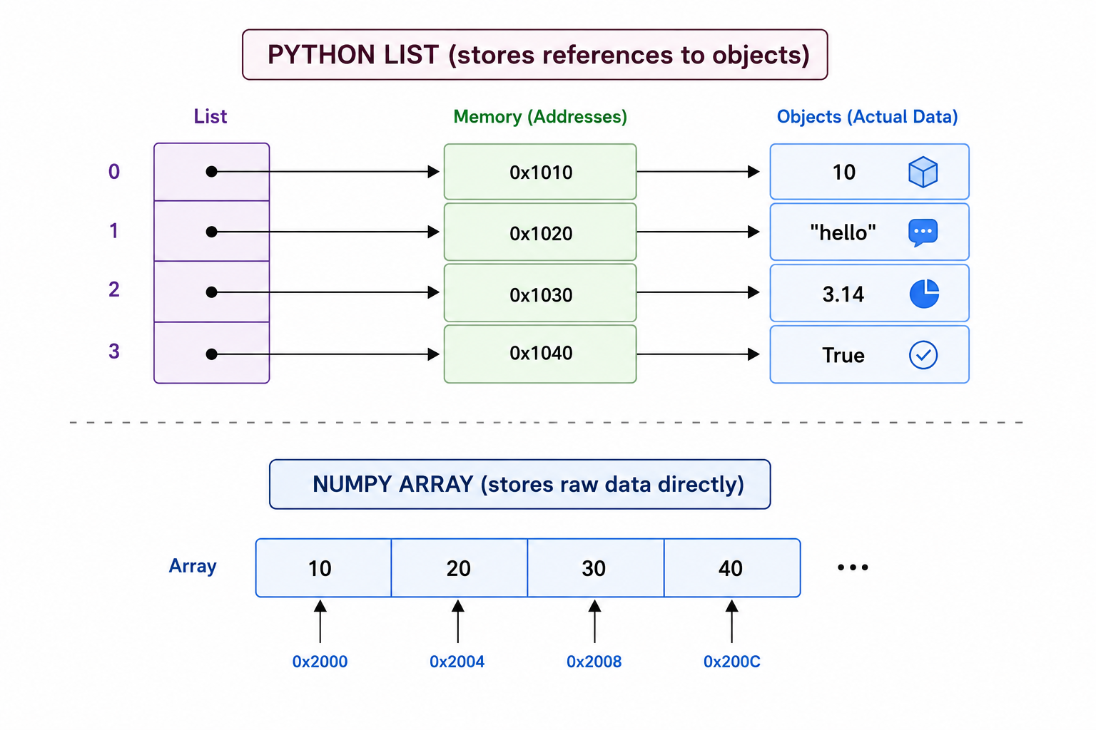Why are python list slower than numpy arrays?