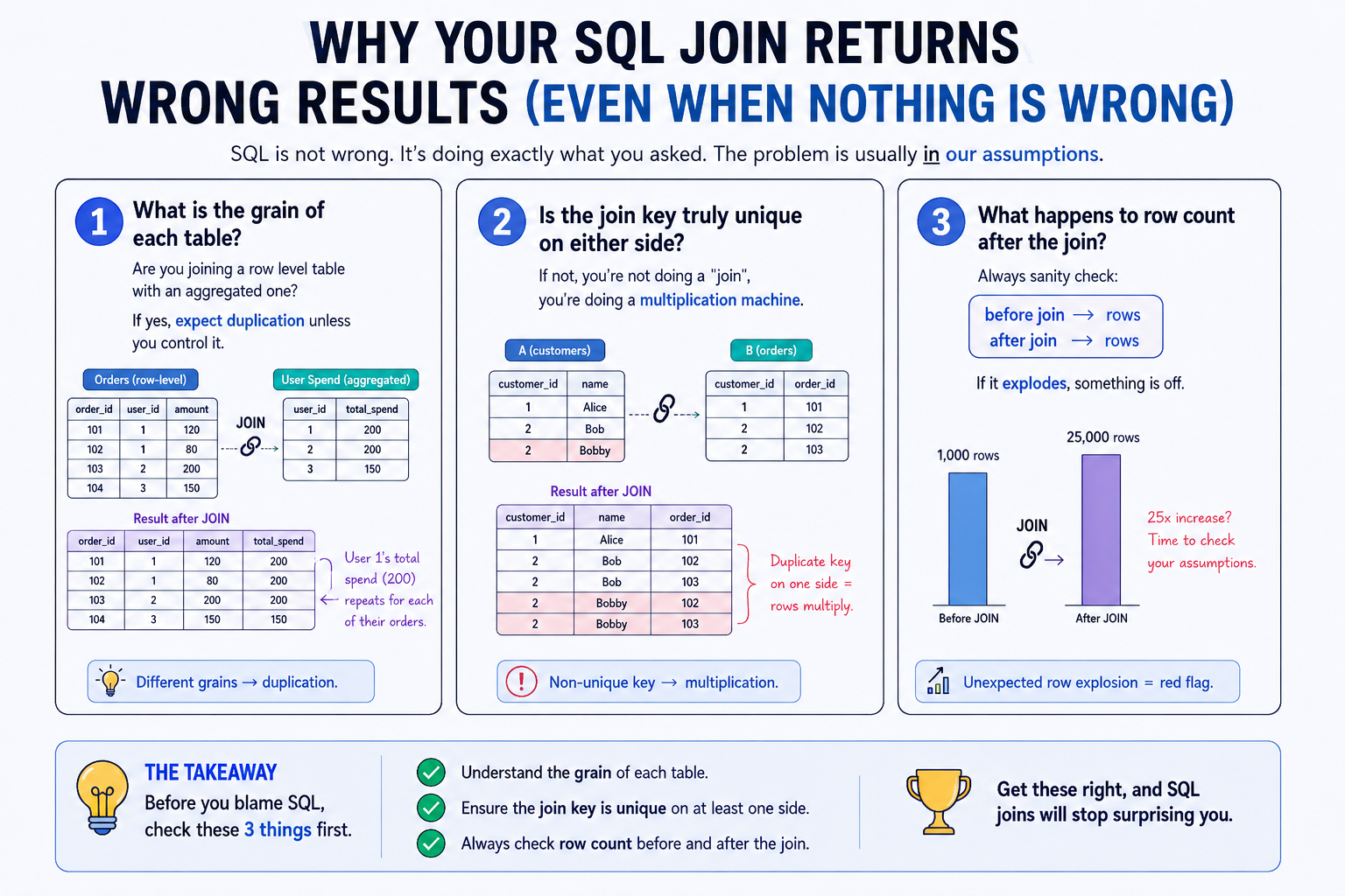 Why Your SQL JOIN Returns Wrong Results (Even When Nothing Is Wrong)