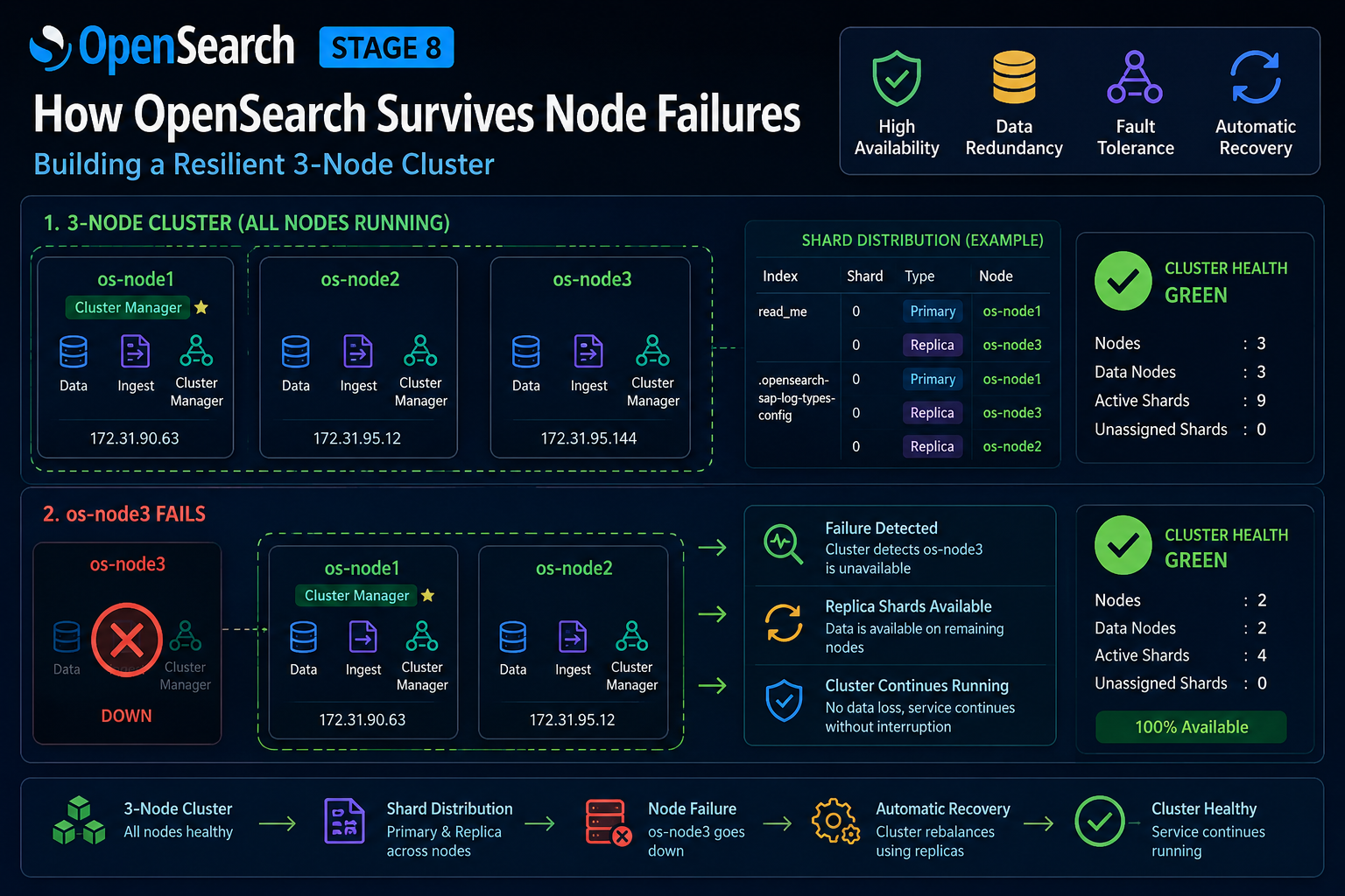 OpenSearch Zero to Hero — Stage 8: How OpenSearch Survives Node Failures