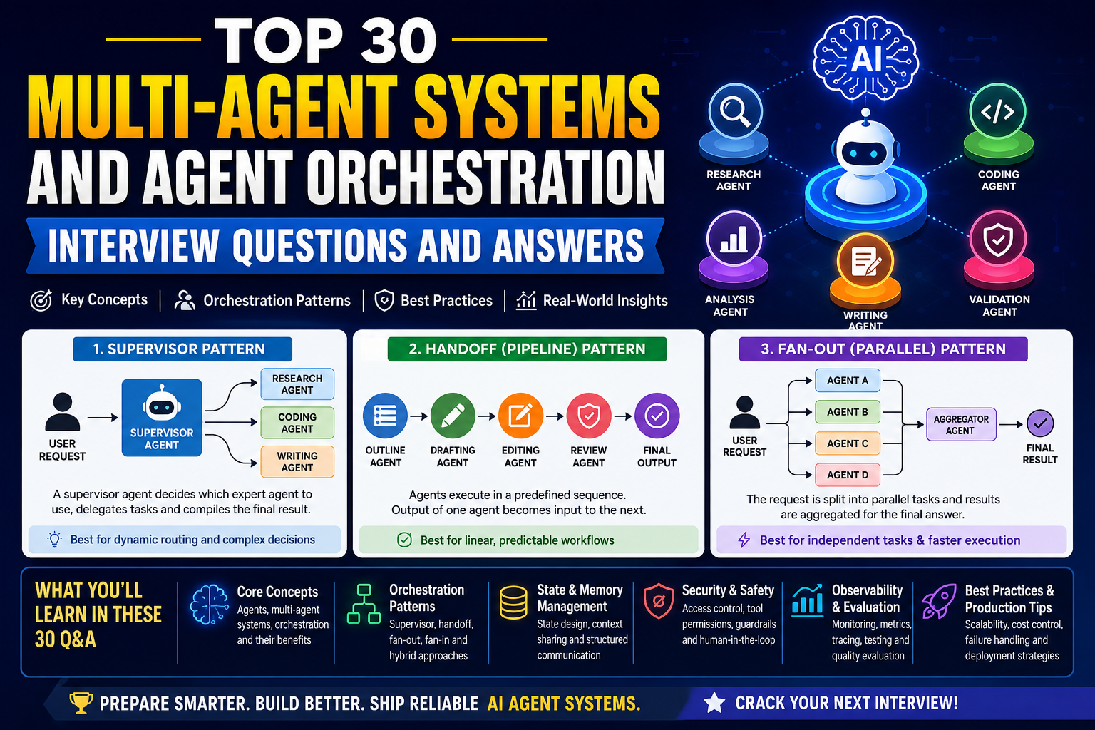 Top 30 Multi-Agent Systems and Agent Orchestration Interview Questions and Answers