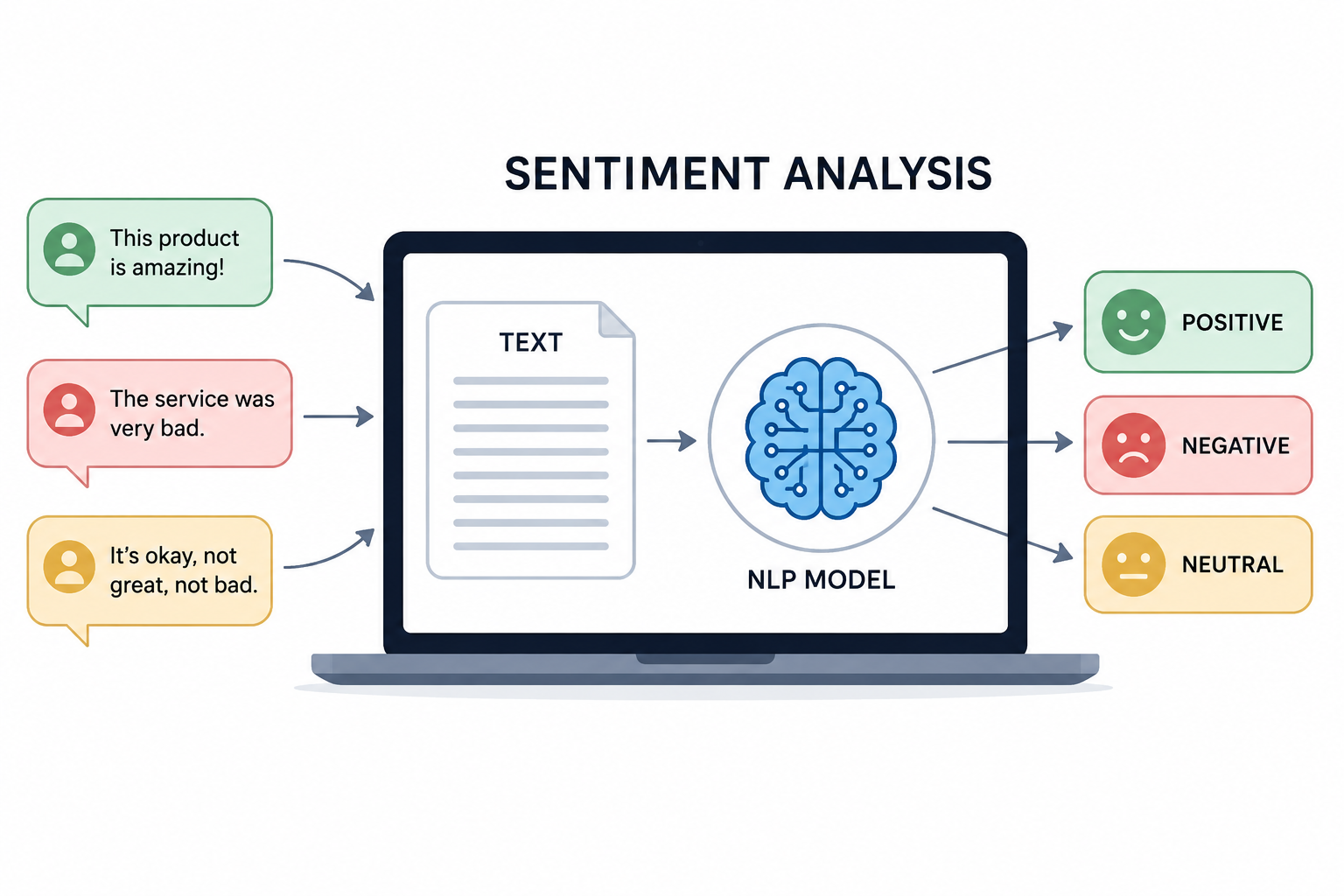 When the Words Aren’t Enough: LLMs, Sentiment, Sarcasm, and Emotion