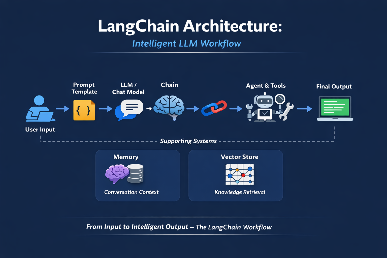 LangChain Unpacked: Engineering Scalable LLM Applications with Modular Intelligence