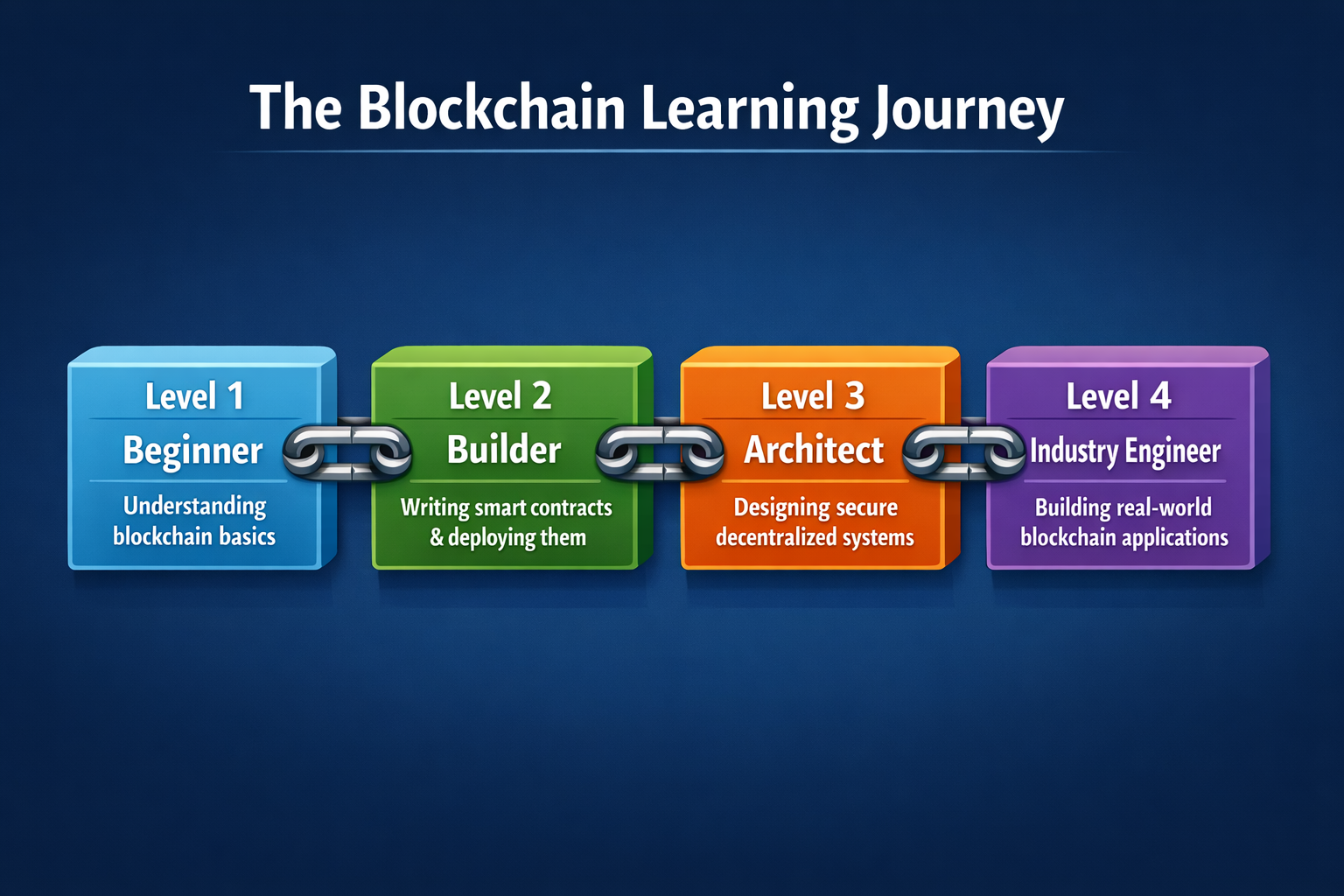 The Decentralized Journey — Level 4: Becoming Industry Ready