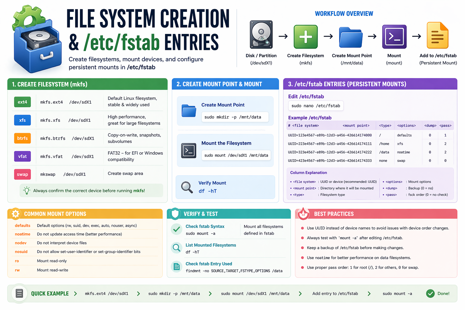 File System Creation & /etc/fstab Explained for Beginners