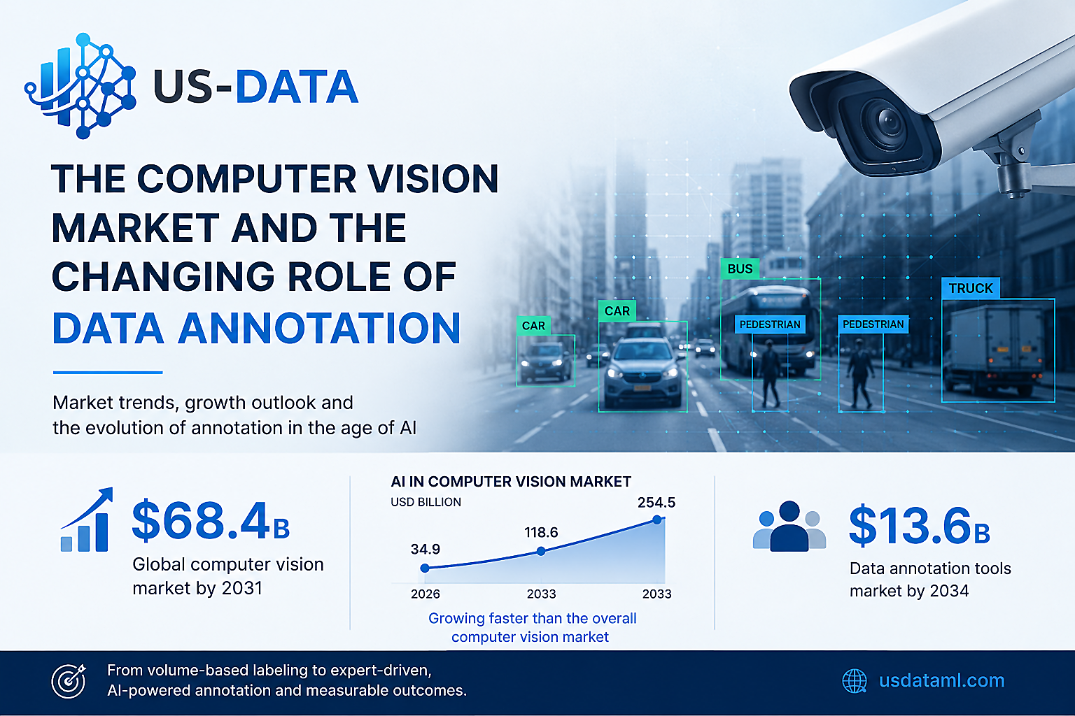 If AI Can Label Data, Why Is the Annotation Market Still Growing?