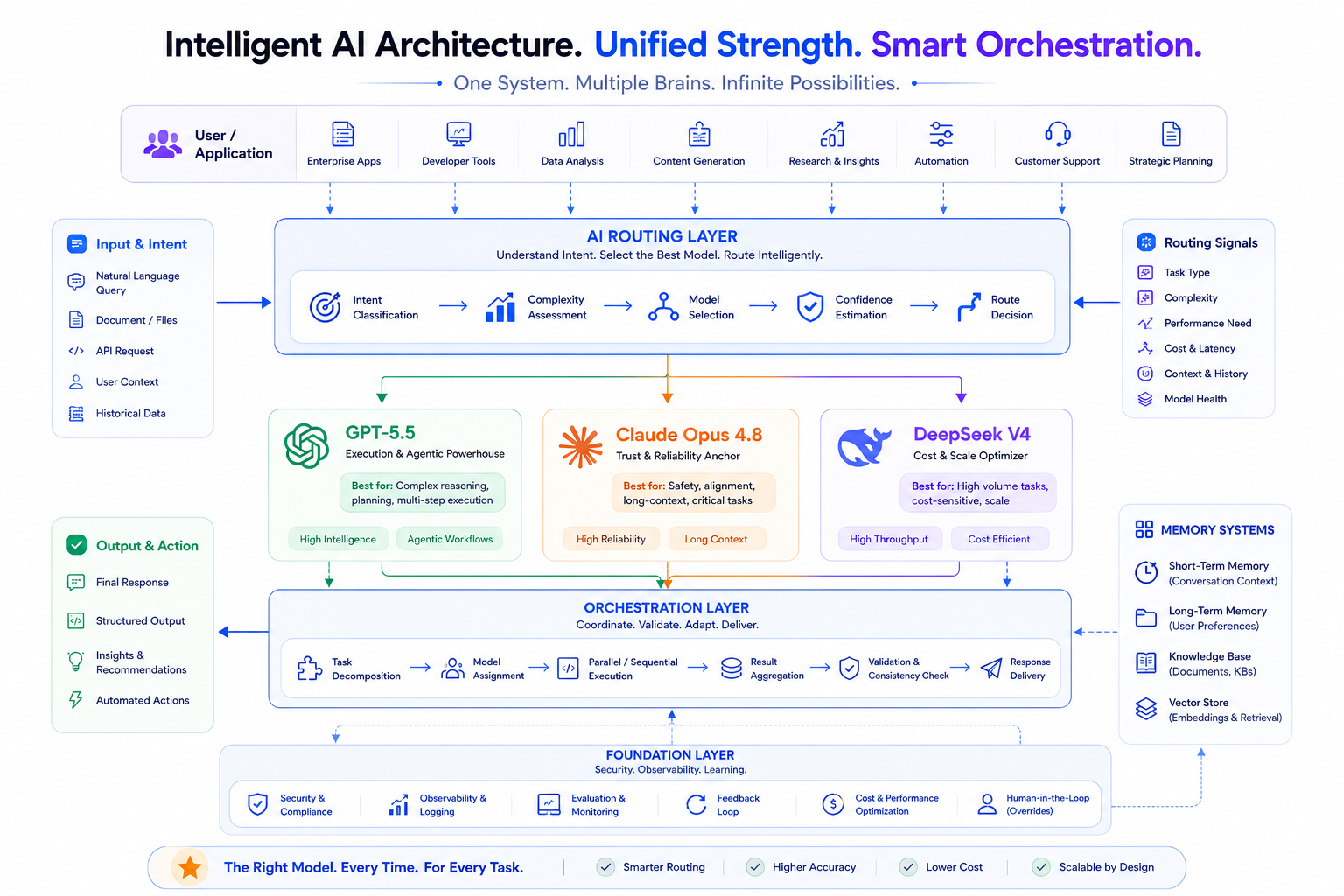Why the Future Belongs to Multi-Model AI Systems, Not Single Models