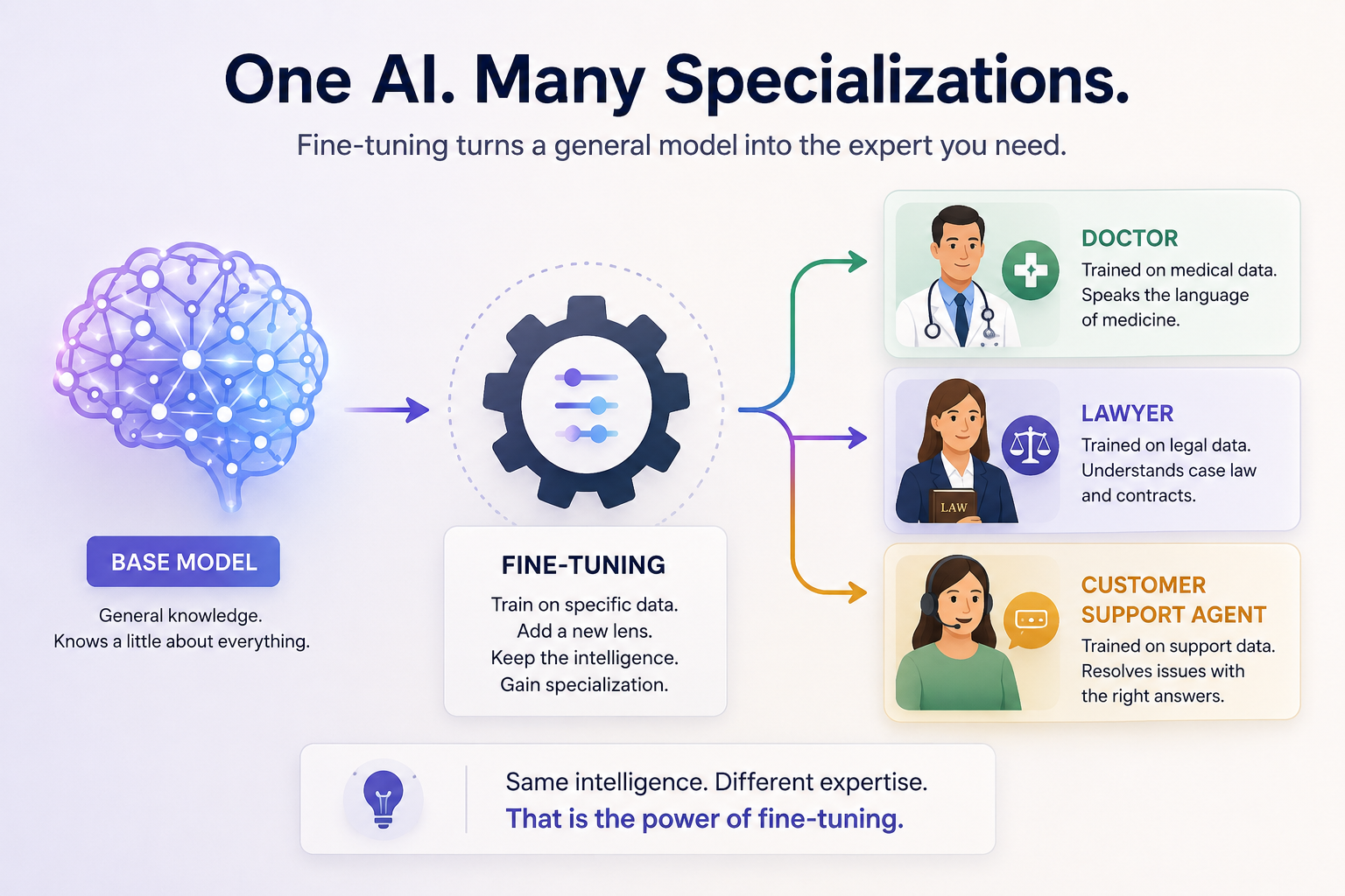 What is fine-tuning? How the same AI becomes a doctor, a lawyer, and a customer support agent
