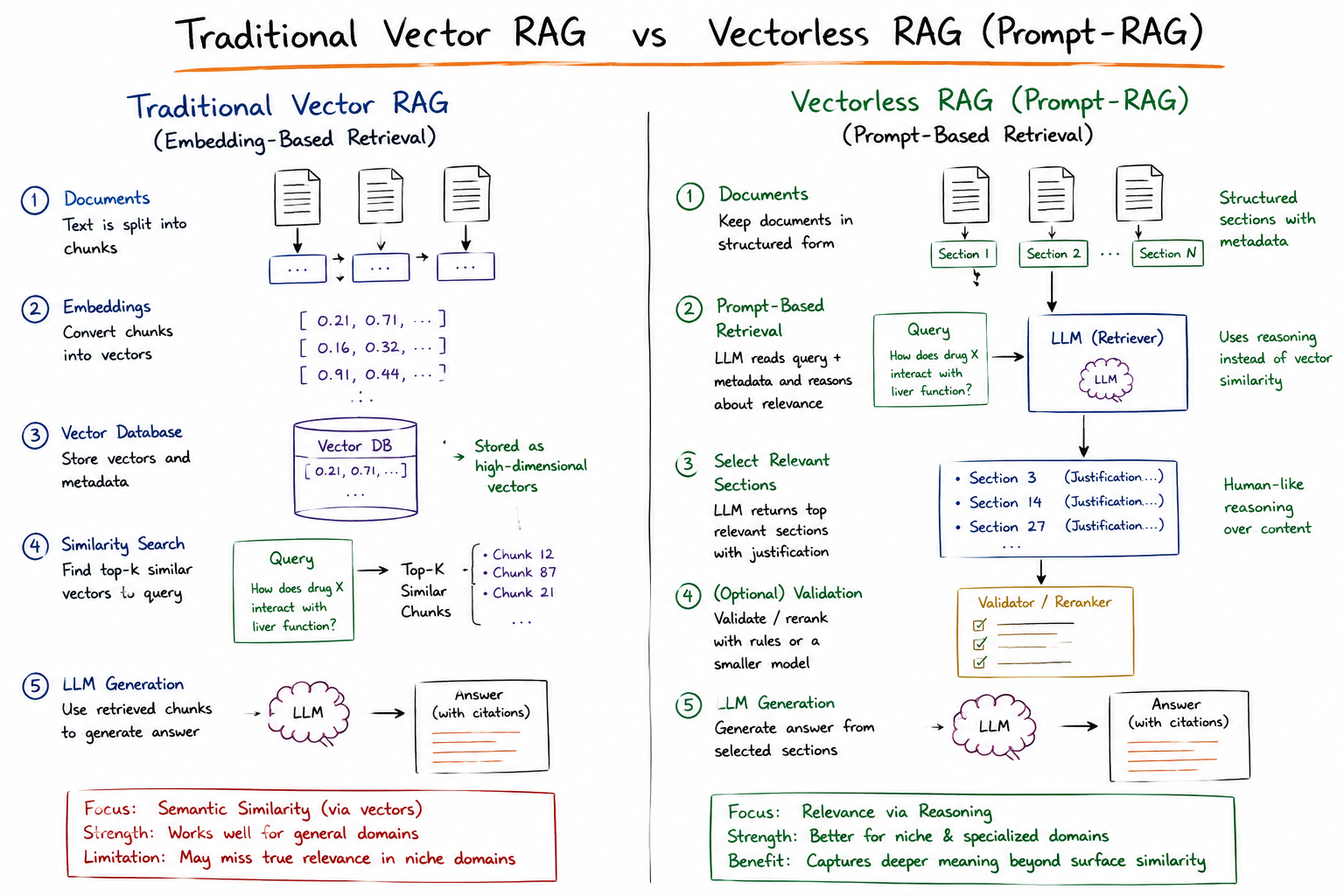 Vectorless RAG: What I Learned About Retrieval Beyond Embeddings